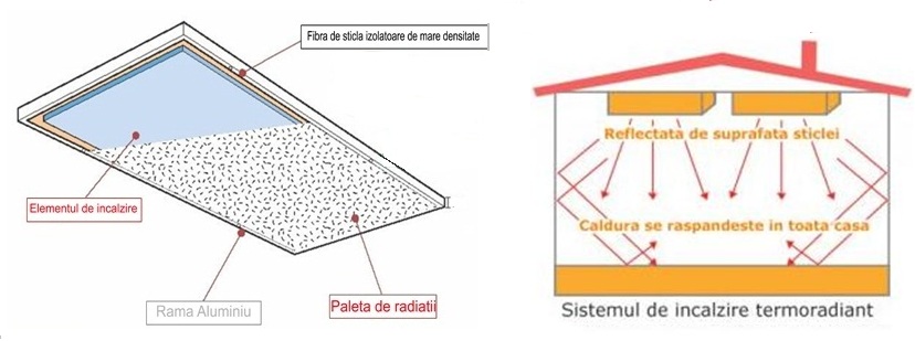 Panouri radiante. 6 categorii de top de la Electrologus